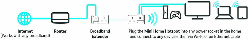 BT Mini Wi-Fi Home Hotspot 600 Multi Kit - 084289 (Renewed)